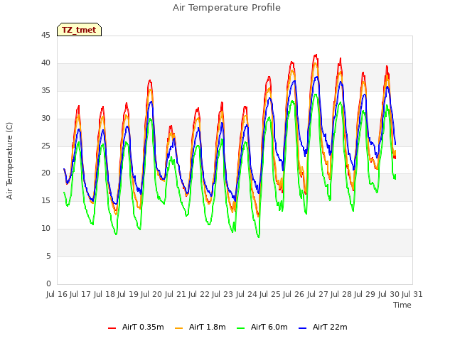 plot of Air Temperature Profile