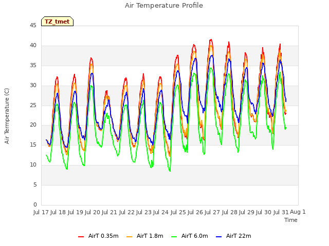 plot of Air Temperature Profile