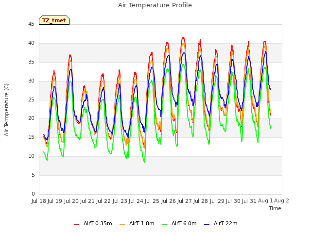 plot of Air Temperature Profile