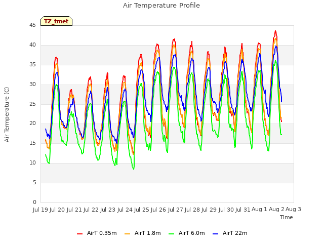 plot of Air Temperature Profile