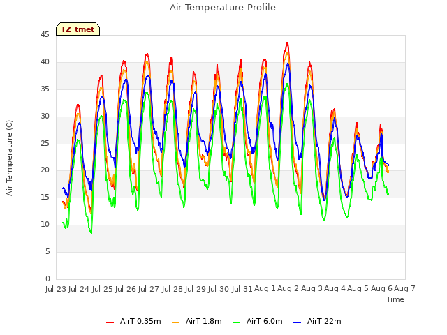 plot of Air Temperature Profile