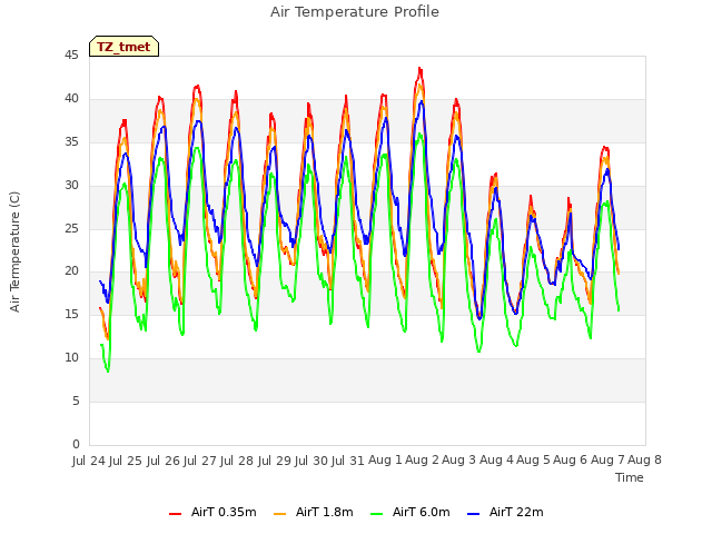 plot of Air Temperature Profile