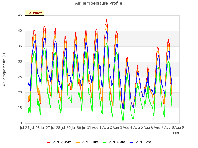 plot of Air Temperature Profile