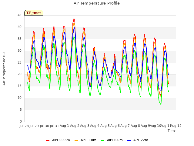 plot of Air Temperature Profile