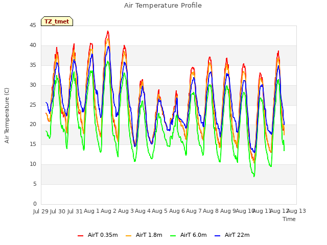 plot of Air Temperature Profile