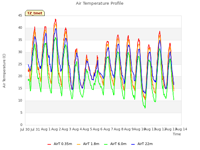 plot of Air Temperature Profile