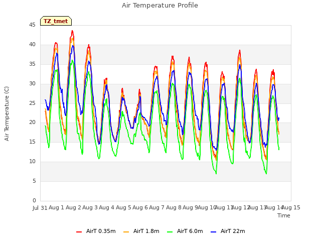 plot of Air Temperature Profile