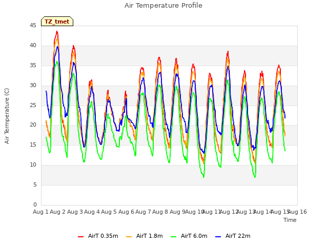 plot of Air Temperature Profile