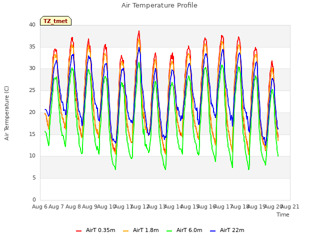 plot of Air Temperature Profile