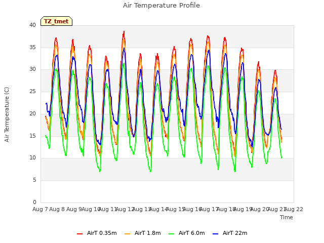 plot of Air Temperature Profile