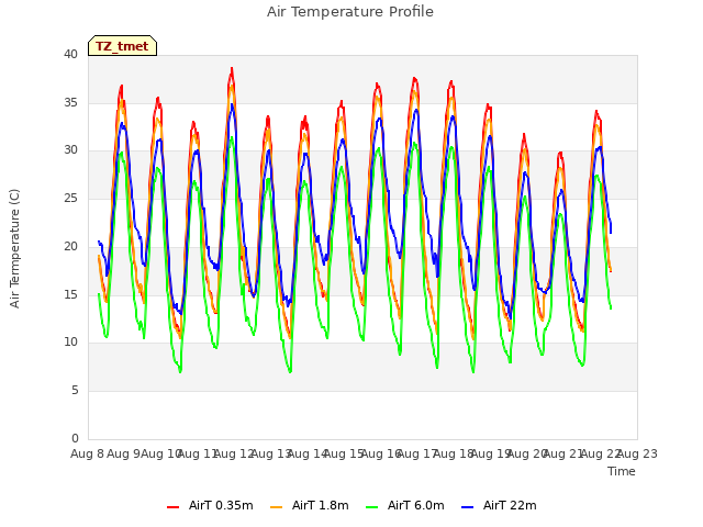 plot of Air Temperature Profile