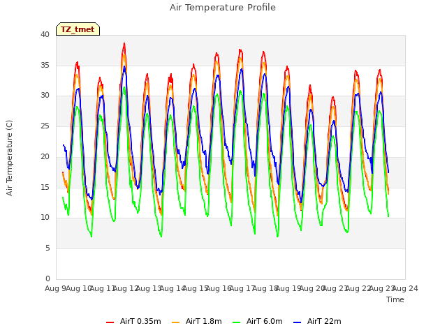 plot of Air Temperature Profile