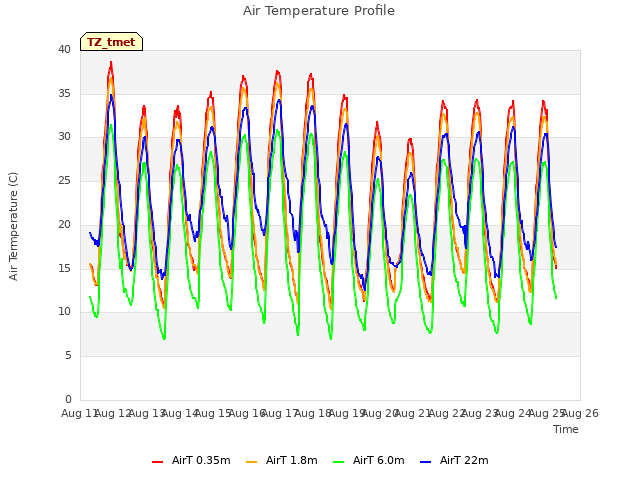 plot of Air Temperature Profile