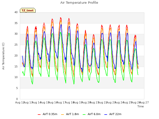 plot of Air Temperature Profile