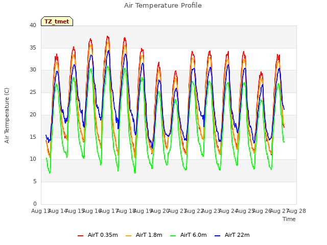 plot of Air Temperature Profile