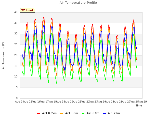 plot of Air Temperature Profile