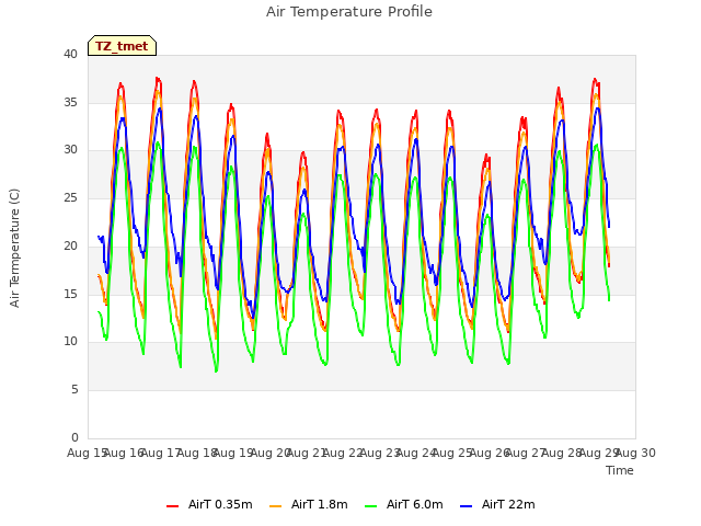 plot of Air Temperature Profile