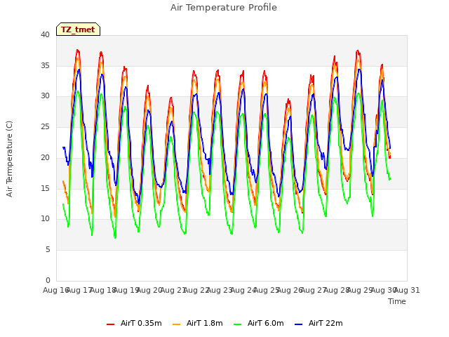 plot of Air Temperature Profile