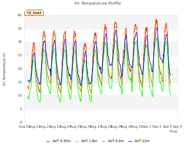 plot of Air Temperature Profile