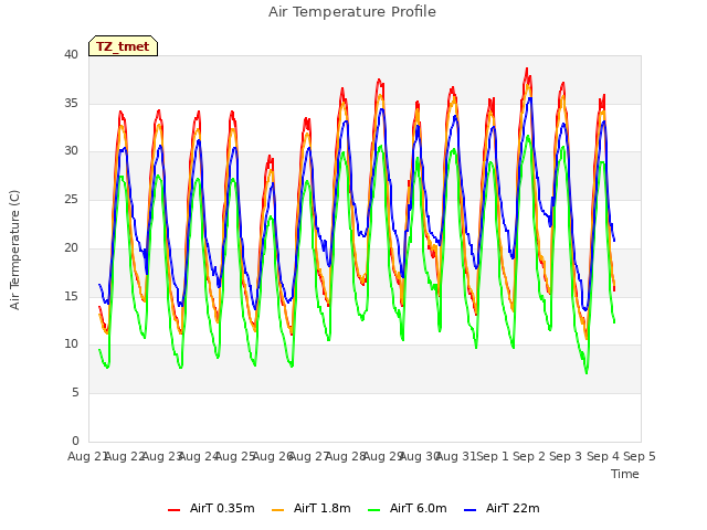 plot of Air Temperature Profile