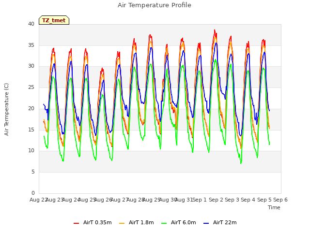 plot of Air Temperature Profile