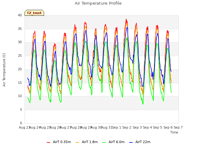 plot of Air Temperature Profile