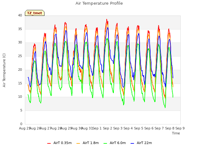 plot of Air Temperature Profile