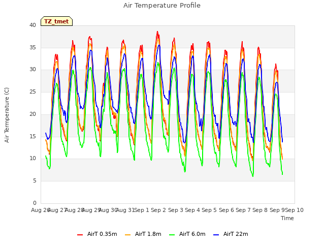 plot of Air Temperature Profile