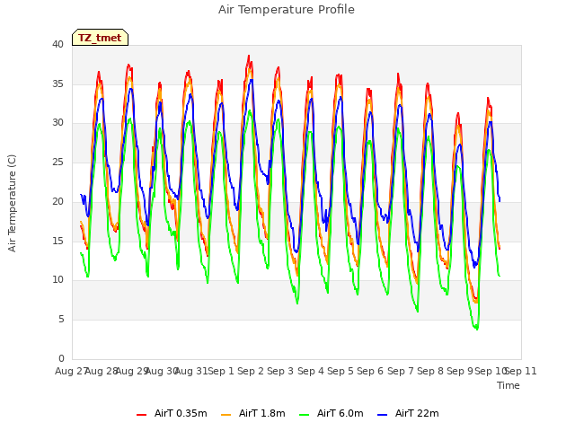 plot of Air Temperature Profile