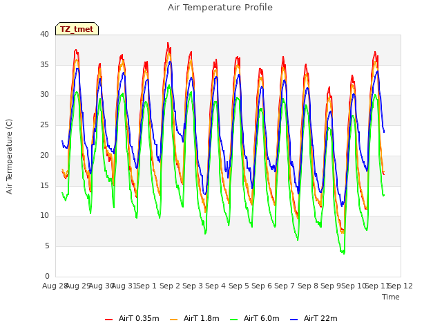 plot of Air Temperature Profile