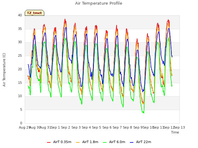 plot of Air Temperature Profile