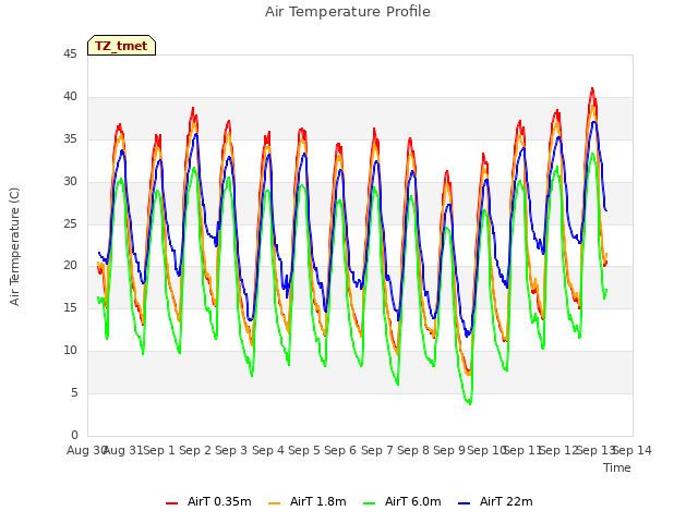 plot of Air Temperature Profile