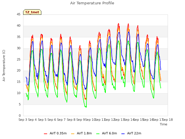 plot of Air Temperature Profile