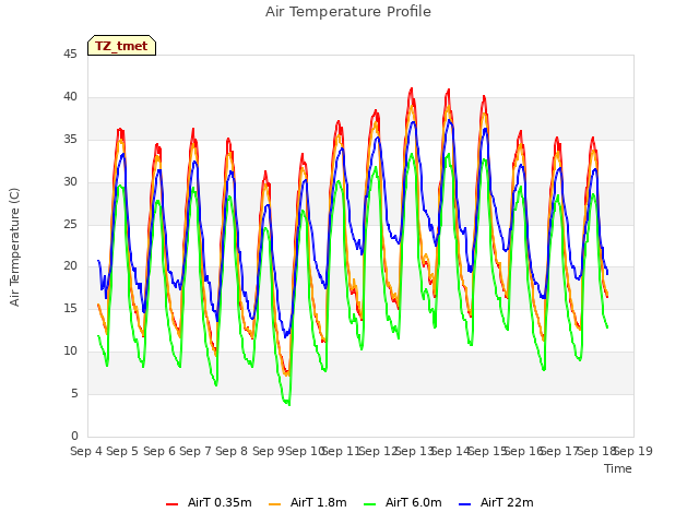 plot of Air Temperature Profile