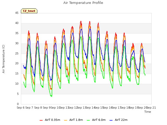 plot of Air Temperature Profile
