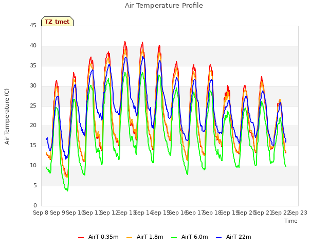 plot of Air Temperature Profile