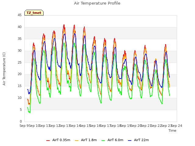 plot of Air Temperature Profile