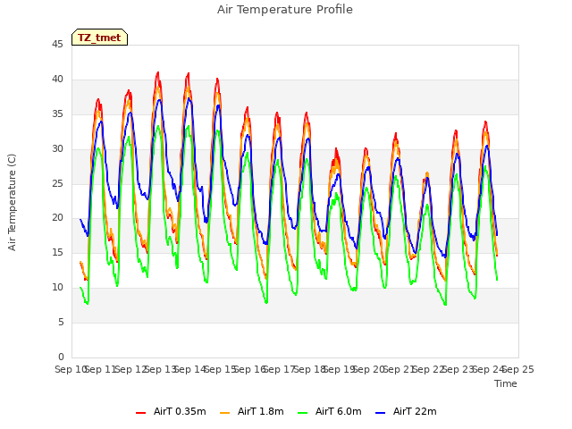 plot of Air Temperature Profile