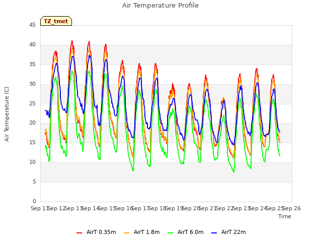 plot of Air Temperature Profile