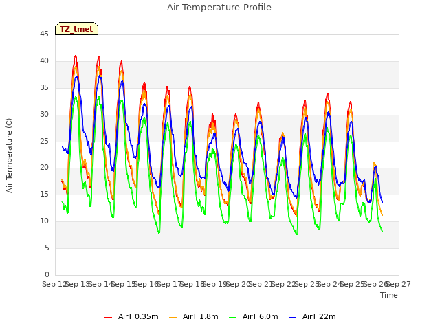 plot of Air Temperature Profile