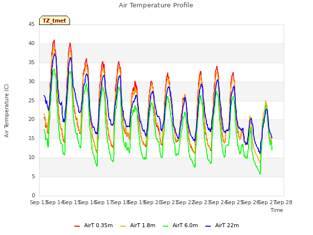 plot of Air Temperature Profile