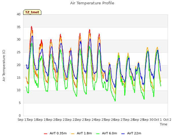 plot of Air Temperature Profile