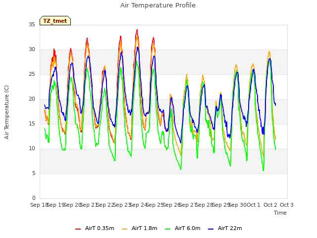 plot of Air Temperature Profile