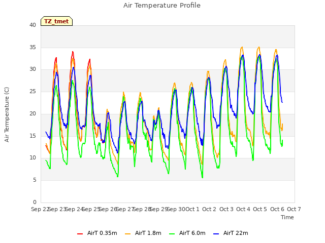 plot of Air Temperature Profile