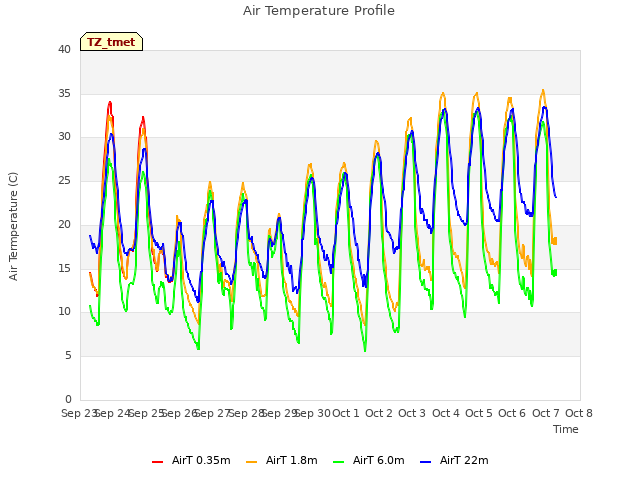 plot of Air Temperature Profile
