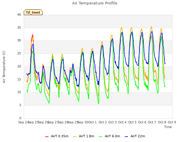 plot of Air Temperature Profile