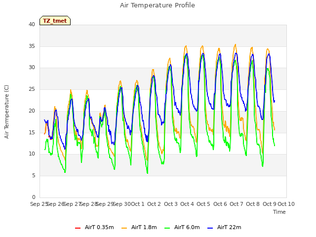 plot of Air Temperature Profile