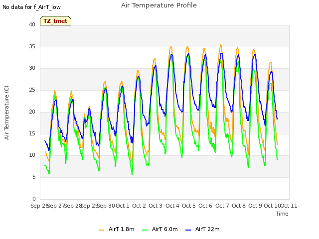 plot of Air Temperature Profile