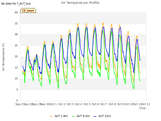 plot of Air Temperature Profile