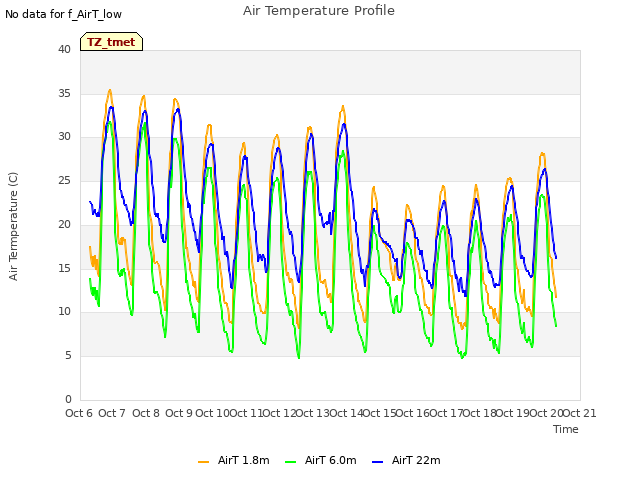 plot of Air Temperature Profile